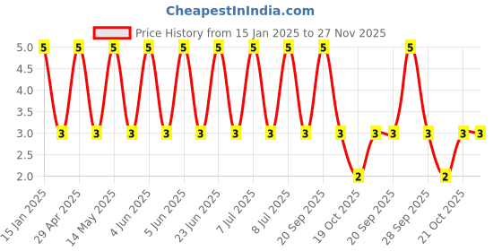 robu.in GRM033R60J225ME01D-Murata Electronics-6.3V 2.2uF X5R ±20% 0201 Multilayer Ceramic Capacitors MLCC – SMD/SMT ROHS Price History Graph from 15 Jan 2025 to 27 Nov 2025