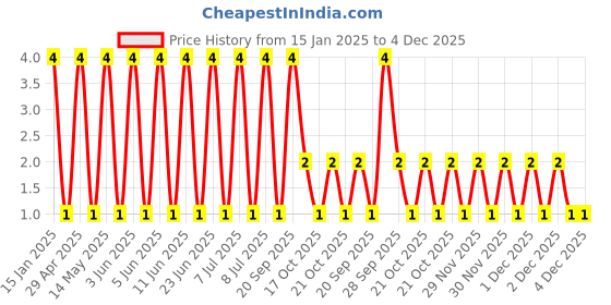 robu.in GRM033R60J225ME15D-Murata Electronics-6.3V 2.2uF X5R ±20% 0201 Multilayer Ceramic Capacitors MLCC – SMD/SMT ROHS Price History Graph from 15 Jan 2025 to 3 Dec 2025