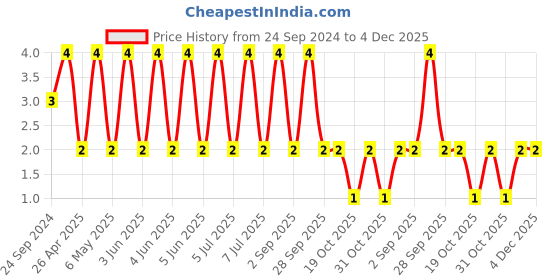 robu.in GRM033R60J225ME47D-MURATA-SMD Multilayer Ceramic Capacitor, 2.2 µF, 6.3 V, 0201 [0603 Metric], ± 20%, X5R, GRM Series Price History Graph from 24 Sep 2024 to 4 Dec 2025