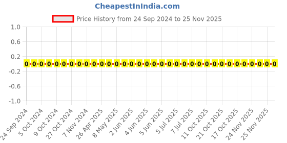 robu.in GRM033R60J473KE19D-Murata-Cap Ceramic 0.047uF 6.3V X5R 10% Pad SMD 0201 85°C Automotive T/R Price History Graph from 24 Sep 2024 to 24 Nov 2025
