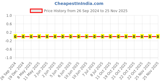 robu.in GRM033R60J474KE90D-Murata-Cap Ceramic 0.47uF 6.3V X5R 10% Pad SMD 0201 85°C Automotive T/R Price History Graph from 26 Sep 2024 to 24 Nov 2025