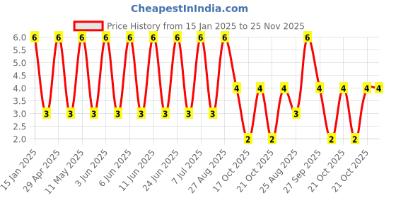robu.in GRM033R60J474ME90D-Murata Electronics-6.3V 470nF X5R ±20% 0201 Multilayer Ceramic Capacitors MLCC – SMD/SMT ROHS Price History Graph from 15 Jan 2025 to 25 Nov 2025