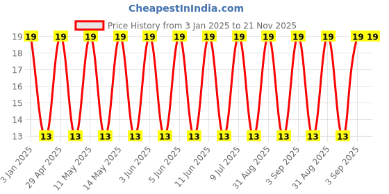 robu.in GRM033R60J475ME05D-Murata Electronics-6.3V 4.7uF X5R ±20% 0201 Multilayer Ceramic Capacitors MLCC – SMD/SMT ROHS Price History Graph from 3 Jan 2025 to 21 Nov 2025