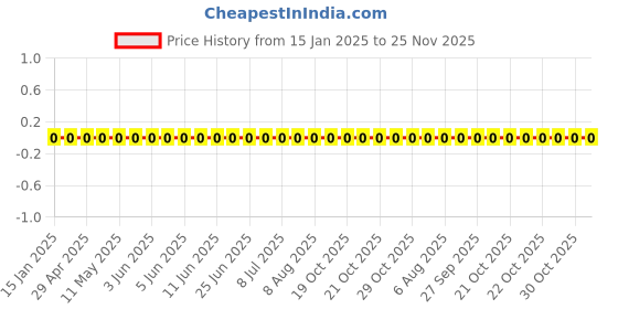 robu.in GRM033R61A103KA01D-Murata Electronics-10V 10nF X5R ±10% 0201 Multilayer Ceramic Capacitors MLCC – SMD/SMT ROHS Price History Graph from 15 Jan 2025 to 24 Nov 2025