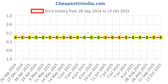 robu.in GRM033R61A153KE84D-Murata-Cap Ceramic 0.015uF 10V X5R 10% Pad SMD 0201 85°C Automotive T/R Price History Graph from 26 Sep 2024 to 13 Oct 2025