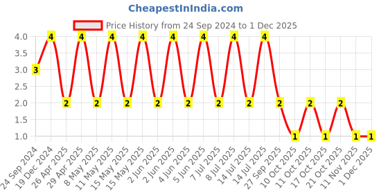 robu.in GRM033R61A225KE47D-MURATA-SMD Multilayer Ceramic Capacitor, 2.2 µF, 10 V, 0201 [0603 Metric], ± 10%, X5R, GRM Series Price History Graph from 24 Sep 2024 to 1 Dec 2025