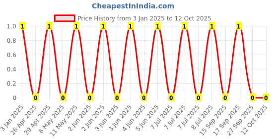 robu.in GRM033R61A272KA01D-MURATA-SMD Multilayer Ceramic Capacitor, 2700 pF, 10 V, 0201 [0603 Metric], ± 10%, X5R, GRM Series Price History Graph from 3 Jan 2025 to 12 Oct 2025