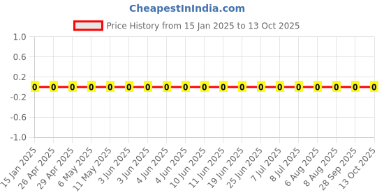 robu.in GRM033R61C103MA12D-Murata Electronics-16V 10nF X5R ±20% 0201 Multilayer Ceramic Capacitors MLCC – SMD/SMT ROHS Price History Graph from 15 Jan 2025 to 12 Oct 2025