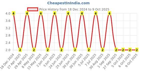 robu.in GRM033R61C104KE14D-MURATA-SMD Multilayer Ceramic Capacitor, 0.1 µF, 16 V, 0201 [0603 Metric], ± 10%, X5R, GRM Series Price History Graph from 18 Dec 2024 to 9 Oct 2025