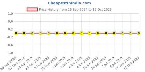robu.in GRM033R61C104KE84D-Murata-Cap Ceramic 0.1uF 16V X5R 10% Pad SMD 0201 85°C T/R Price History Graph from 26 Sep 2024 to 13 Oct 2025