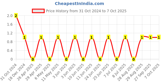 robu.in GRM033R61C224KE14D-MURATA POWER SOLUTIONS-SMD Multilayer Ceramic Capacitor, 0.22 µF, 16 V, 0201 [0603 Metric], ± 10%, X5R, GRM Series Price History Graph from 31 Oct 2024 to 7 Oct 2025