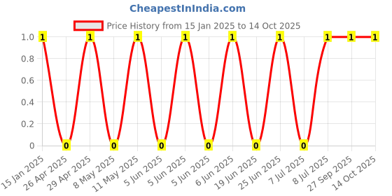 robu.in GRM033R61C333KE84D-Murata Electronics-16V 33nF X5R ±10% 0201 Multilayer Ceramic Capacitors MLCC – SMD/SMT ROHS Price History Graph from 15 Jan 2025 to 13 Oct 2025