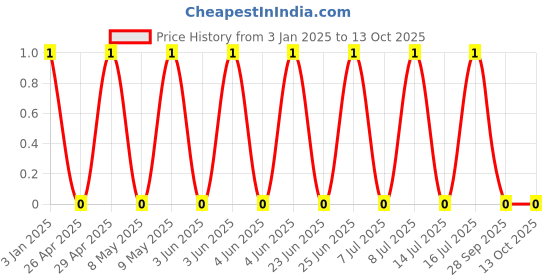 robu.in GRM033R61C393KE84D-Murata Electronics-16V 39nF X5R ±10% 0201 Multilayer Ceramic Capacitors MLCC – SMD/SMT ROHS Price History Graph from 3 Jan 2025 to 12 Oct 2025