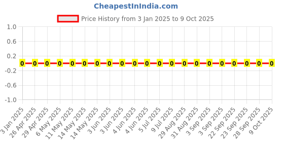 robu.in GRM033R61C683KE84D-Murata Electronics-16V 68nF X5R ±10% 0201 Multilayer Ceramic Capacitors MLCC – SMD/SMT ROHS Price History Graph from 3 Jan 2025 to 9 Oct 2025