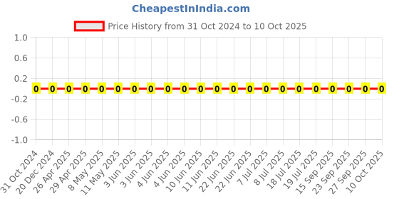 robu.in GRM033R61E103KA12D-Murata-Cap Ceramic 0.01uF 25V X5R 10% Pad SMD 0201 85°C T/R Price History Graph from 31 Oct 2024 to 10 Oct 2025