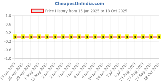 robu.in GRM033R61E224KE01D-Murata Electronics-25V 220nF X5R ±10% 0201 Multilayer Ceramic Capacitors MLCC – SMD/SMT ROHS Price History Graph from 15 Jan 2025 to 17 Oct 2025