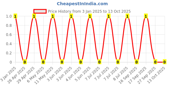 robu.in GRM033R61E392KA12D-MURATA-SMD Multilayer Ceramic Capacitor, 3900 pF, 25 V, 0201 [0603 Metric], ± 10%, X5R, GRM Series Price History Graph from 3 Jan 2025 to 13 Oct 2025