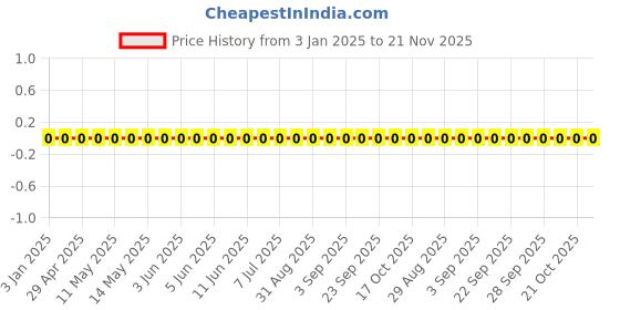 robu.in GRM033R70J103JA01D-Murata Electronics-6.3V 10nF X7R ±5% 0201 Multilayer Ceramic Capacitors MLCC – SMD/SMT ROHS Price History Graph from 3 Jan 2025 to 21 Nov 2025