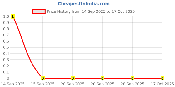 robu.in GRM033R70J103KA01D-Murata Electronics-6.3V 10nF X7R ±10% 0201 Multilayer Ceramic Capacitors MLCC – SMD/SMT ROHS Price History Graph from 14 Sep 2025 to 16 Oct 2025