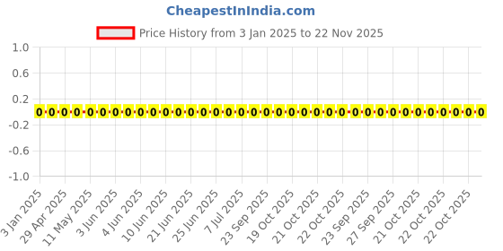 robu.in GRM033R71A103KA01J-Murata Electronics-10V 10nF X7R ±10% 0201 Multilayer Ceramic Capacitors MLCC – SMD/SMT ROHS Price History Graph from 3 Jan 2025 to 22 Nov 2025