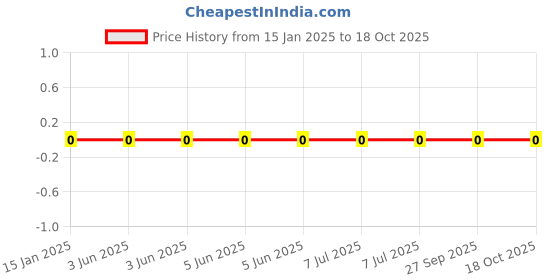 robu.in GRM033R71C101KA01D-Murata Electronics-16V 100pF X7R ±10% 0201 Multilayer Ceramic Capacitors MLCC – SMD/SMT ROHS Price History Graph from 15 Jan 2025 to 17 Oct 2025