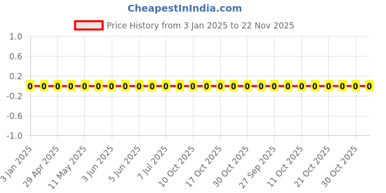 robu.in GRM033R71E102KA01D-MURATA-SMD Multilayer Ceramic Capacitor, 1000 pF, 25 V, 0201 [0603 Metric], ± 10%, X7R, GRM Series Price History Graph from 3 Jan 2025 to 22 Nov 2025