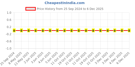 robu.in GRM033R71E103KE14D-Murata-Cap Ceramic 0.01uF 25V X7R 10% Pad SMD 0201 125°C Automotive T/R Price History Graph from 25 Sep 2024 to 5 Dec 2025
