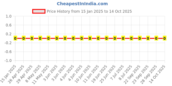 robu.in GRM033R71E271KA01D-Murata Electronics-25V 270pF X7R ±10% 0201 Multilayer Ceramic Capacitors MLCC – SMD/SMT ROHS Price History Graph from 15 Jan 2025 to 13 Oct 2025