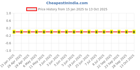robu.in GRM033R71E332KA12D-Murata Electronics-25V 3.3nF X7R ±10% 0201 Multilayer Ceramic Capacitors MLCC – SMD/SMT ROHS Price History Graph from 15 Jan 2025 to 13 Oct 2025