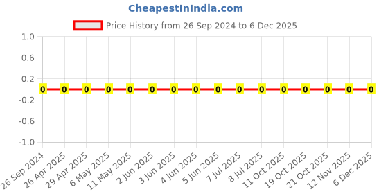 robu.in GRM033R71E682KE14D-Murata-Cap Ceramic 0.0068uF 25V X7R 10% Pad SMD 0201 125°C Automotive T/R Price History Graph from 26 Sep 2024 to 5 Dec 2025