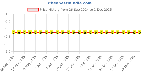 robu.in GRM033R71E821KA01D-Murata-Cap Ceramic 820pF 25V X7R 10% Pad SMD 0201 125°C Automotive T/R Price History Graph from 26 Sep 2024 to 30 Nov 2025