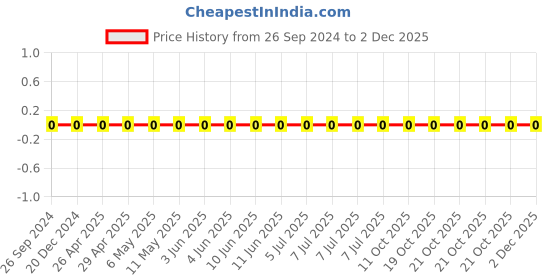 robu.in GRM033R71H102KA12D-Murata-Cap Ceramic 0.001uF 50V X7R 10% Pad SMD 0201 125°C Automotive T/R Price History Graph from 26 Sep 2024 to 1 Dec 2025