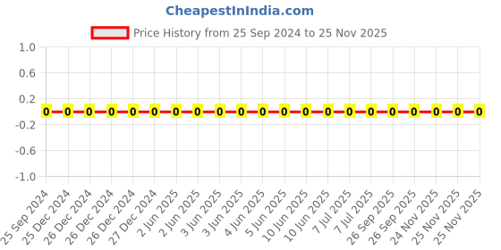 robu.in GRM033Z71A104KE14D-Murata-Cap Ceramic 0.1uF 10V X7R 10% Pad SMD 0201 125°C Automotive T/R Price History Graph from 25 Sep 2024 to 25 Nov 2025