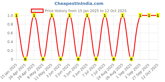 robu.in GRM033Z71C104ME14D-Murata Electronics-16V 100nF X7R ±20% 0201 Multilayer Ceramic Capacitors MLCC – SMD/SMT ROHS Price History Graph from 15 Jan 2025 to 12 Oct 2025
