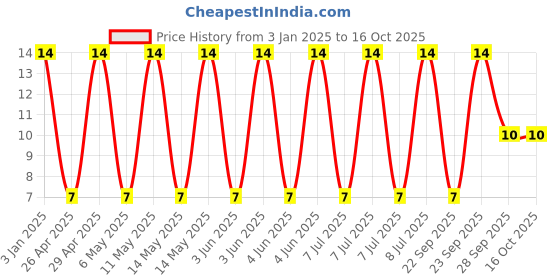 robu.in GRM035C80J225ME01D-Murata Electronics-6.3V 2.2uF X6S 0201 Multilayer Ceramic Capacitors MLCC – SMD/SMT ROHS Price History Graph from 3 Jan 2025 to 15 Oct 2025