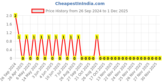 robu.in GRM1552C1H102JA01D-Murata-Cap Ceramic 0.001uF 50V CH 5% Pad SMD 0402 125°C T/R Price History Graph from 26 Sep 2024 to 30 Nov 2025