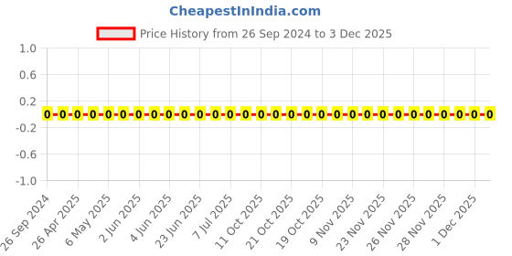 robu.in GRM1555C1E102JA01D-Murata-1000 pF ±5% 25V Ceramic Capacitor C0G, NP0 0402 (1005 Metric) Price History Graph from 26 Sep 2024 to 2 Dec 2025