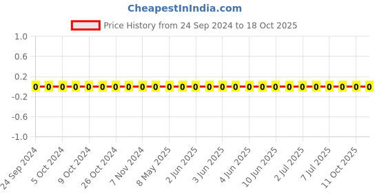robu.in GRM1555C1H100JA01D-Murata-Cap Ceramic 10pF 50V C0G 5% Pad SMD 0402 125°C T/R Price History Graph from 24 Sep 2024 to 18 Oct 2025