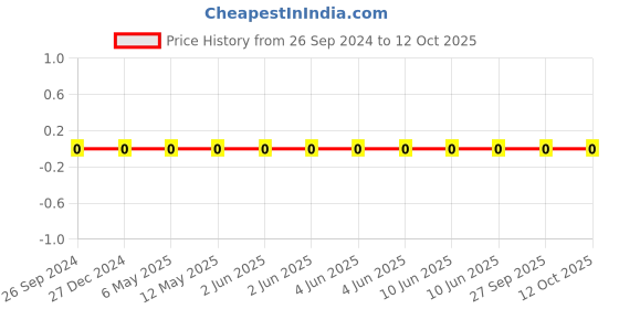 robu.in GRM1555C1H101FA01D-Murata-Cap Ceramic 100pF 50V C0G 1% Pad SMD 0402 125°C T/R Price History Graph from 26 Sep 2024 to 12 Oct 2025