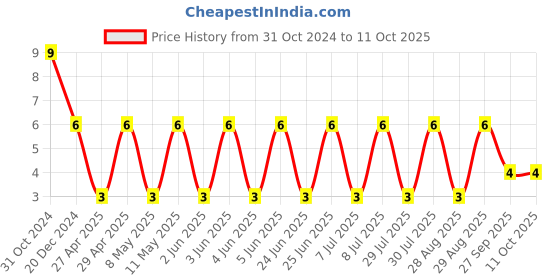 robu.in GRM1555C1H102GA01D-MURATA-SMD Multilayer Ceramic Capacitor, 1000 pF, 50 V, 0402 [1005 Metric], ± 2%, C0G / NP0, GRM Series Price History Graph from 31 Oct 2024 to 11 Oct 2025