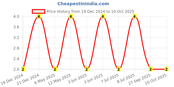 robu.in GRM1555C1H102JA01D-MURATA-SMD Multilayer Ceramic Capacitor, 1000 pF, 50 V, 0402 [1005 Metric], ± 5%, C0G / NP0, GRM Series Price History Graph from 19 Dec 2024 to 9 Oct 2025