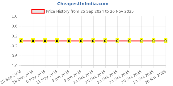 robu.in GRM1555C1H120GA01D-Murata-Cap Ceramic 12pF 50V C0G 2% Pad SMD 0402 125°C Automotive T/R Price History Graph from 25 Sep 2024 to 26 Nov 2025