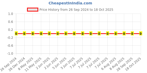 robu.in GRM1555C1H121GA01D-Murata-Cap Ceramic 120pF 50V C0G 2% Pad SMD 0402 125°C T/R Price History Graph from 26 Sep 2024 to 18 Oct 2025
