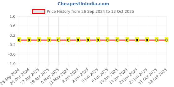 robu.in GRM1555C1H151JA01D-Murata-Cap Ceramic 150pF 50V C0G 5% Pad SMD 0402 125°C T/R Price History Graph from 26 Sep 2024 to 13 Oct 2025
