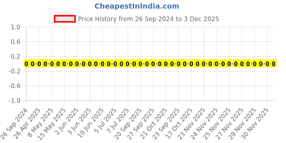 robu.in GRM1555C1H180FA01D-Murata-Cap Ceramic 18pF 50V C0G 1% Pad SMD 0402 125°C T/R Price History Graph from 26 Sep 2024 to 2 Dec 2025