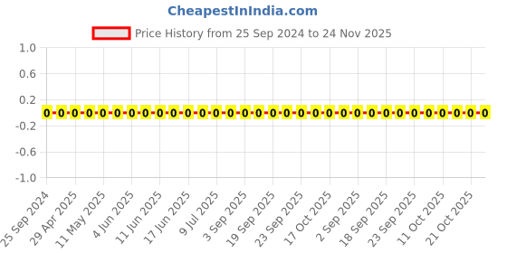 robu.in GRM1555C1H181JA01D-Murata-Cap Ceramic 180pF 50V C0G 5% Pad SMD 0402 125°C T/R Price History Graph from 25 Sep 2024 to 24 Nov 2025
