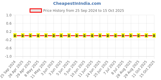 robu.in GRM1555C1H1R0CA01D-Murata-Cap Ceramic 1pF 50V C0G 0.25pF Pad SMD 0402 125°C T/R Price History Graph from 25 Sep 2024 to 15 Oct 2025