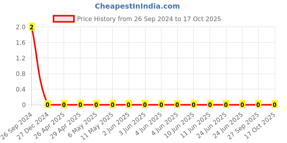 robu.in GRM1555C1H1R2WA01D-Murata-Cap Ceramic 1.2pF 50V C0G 0.05pF Pad SMD 0402 125°C T/R Price History Graph from 26 Sep 2024 to 17 Oct 2025