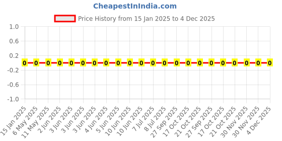 robu.in GRM1555C1H1R5BA01D-Murata Electronics-50V 1.5pF C0G 0402 Multilayer Ceramic Capacitors MLCC – SMD/SMT ROHS Price History Graph from 15 Jan 2025 to 4 Dec 2025
