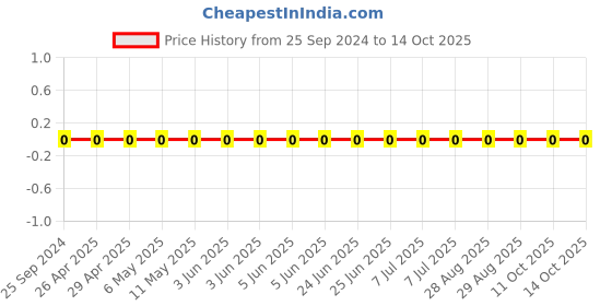 robu.in GRM1555C1H1R6WA01D-Murata-Cap Ceramic 1.6pF 50V C0G 0.05pF Pad SMD 0402 125°C T/R Price History Graph from 25 Sep 2024 to 14 Oct 2025